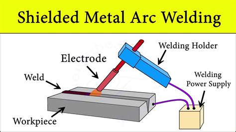 what can you do with sheet metal arc welding|shielded metal arc welding diagram.